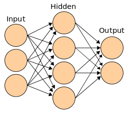 Illustration of the topology of a generic Artificial Neural Network. A first column of three stacked circles labeled input pointing to a second column of four stacked circles labeled hidden pointing to a final column of two circles labeled output. All circles are the same size and a pale yellow color with a thin black outline.