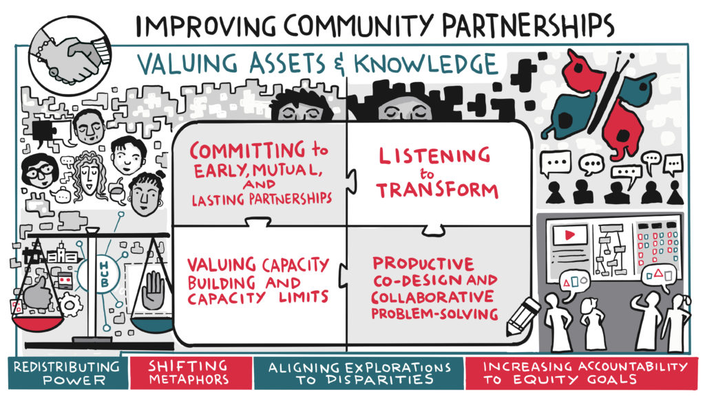 This document is a visual summary using linked-up words and pictures to tell a story and record some of the key messages, including committing to early, mutual, and lasting partnerships, listening to transform, valuing capacity building and capacity limits, and productive co-design and collaborative problem-solving. The visual language is cartoons so some of the words are part of scenes or dialogue between depicted characters.
