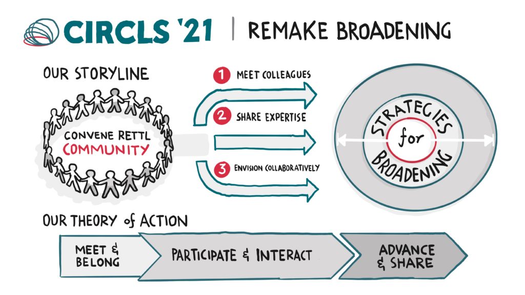 This document is a visual illustration using linked-up words and pictures to depict the storyline and theory of action for the CIRCLS'21 convening.