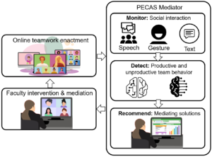 interactive diagram of faculty intervention and mediation, online teamwork enactment and PECAS Mediator which includes: monitoring social interactions, detecting productive and unproductive team behavior, and recommends mediating solutions.