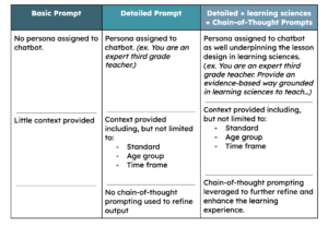 Comparison table of basic prompts, detailed prompts, and detailed + learning sciences + chain of thought prompts